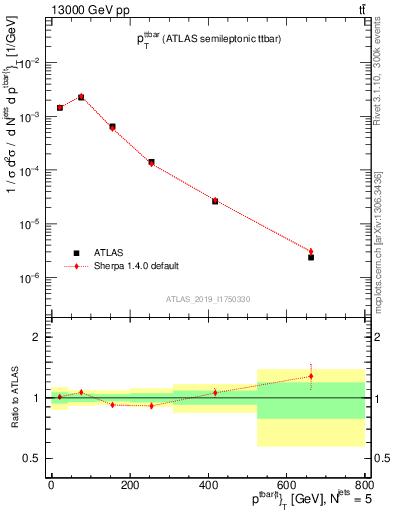 Plot of ttbar.pt in 13000 GeV pp collisions