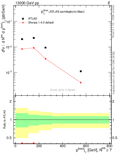 Plot of ttbar.pt in 13000 GeV pp collisions