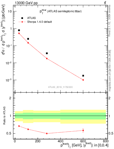 Plot of ttbar.pt in 13000 GeV pp collisions