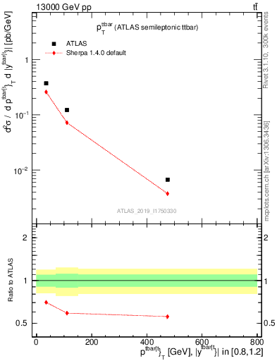 Plot of ttbar.pt in 13000 GeV pp collisions