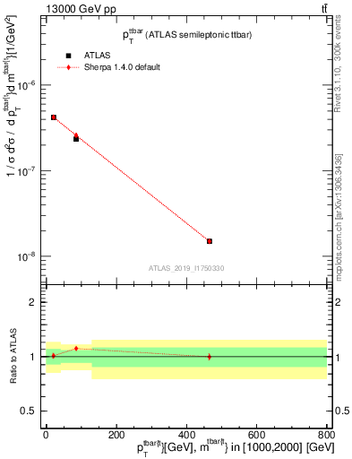 Plot of ttbar.pt in 13000 GeV pp collisions