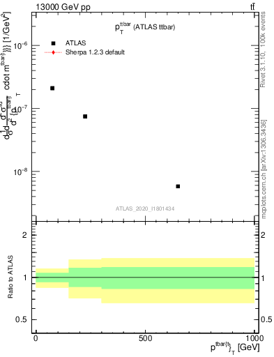 Plot of ttbar.pt in 13000 GeV pp collisions
