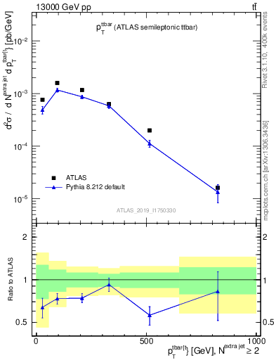 Plot of ttbar.pt in 13000 GeV pp collisions