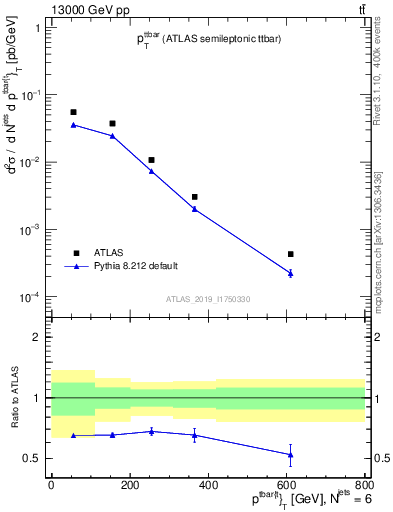 Plot of ttbar.pt in 13000 GeV pp collisions