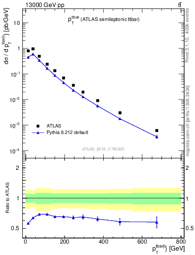 Plot of ttbar.pt in 13000 GeV pp collisions