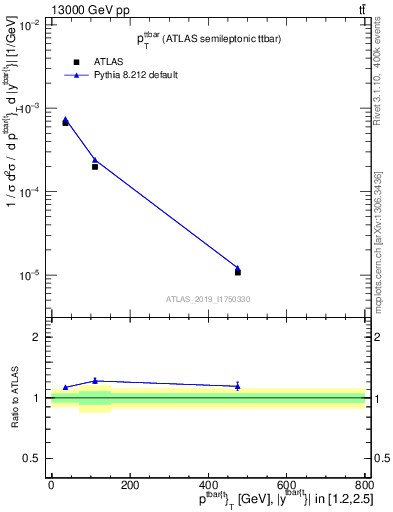 Plot of ttbar.pt in 13000 GeV pp collisions
