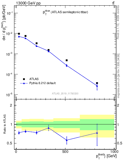 Plot of ttbar.pt in 13000 GeV pp collisions