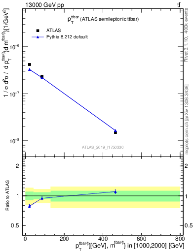 Plot of ttbar.pt in 13000 GeV pp collisions