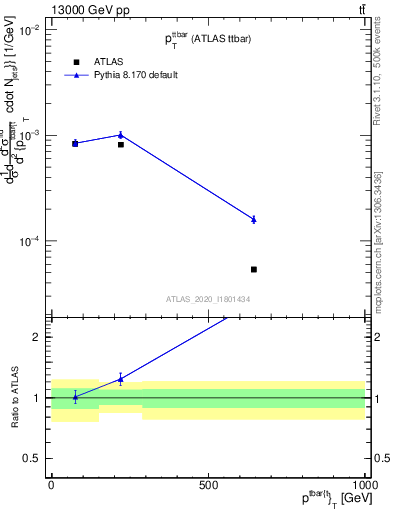 Plot of ttbar.pt in 13000 GeV pp collisions