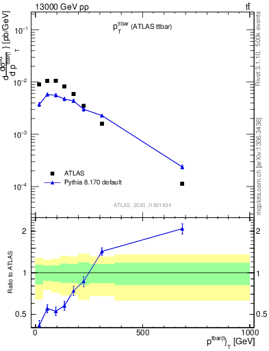 Plot of ttbar.pt in 13000 GeV pp collisions