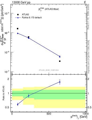 Plot of ttbar.pt in 13000 GeV pp collisions