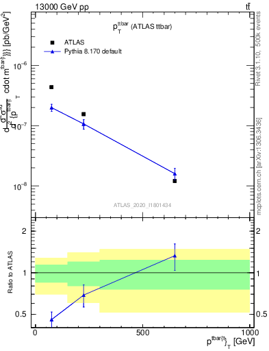 Plot of ttbar.pt in 13000 GeV pp collisions