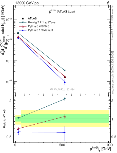 Plot of ttbar.pt in 13000 GeV pp collisions