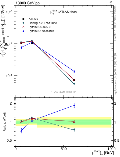 Plot of ttbar.pt in 13000 GeV pp collisions