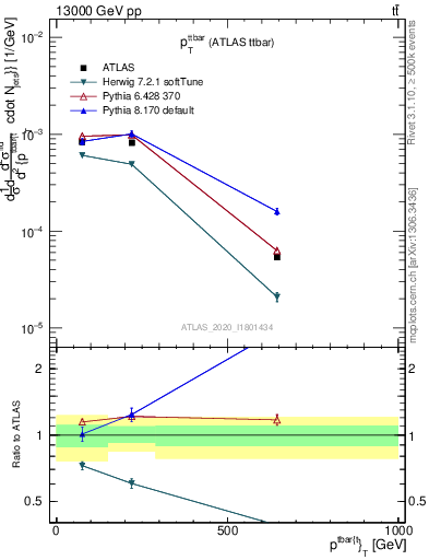 Plot of ttbar.pt in 13000 GeV pp collisions