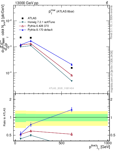 Plot of ttbar.pt in 13000 GeV pp collisions