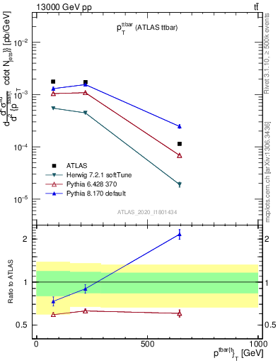 Plot of ttbar.pt in 13000 GeV pp collisions