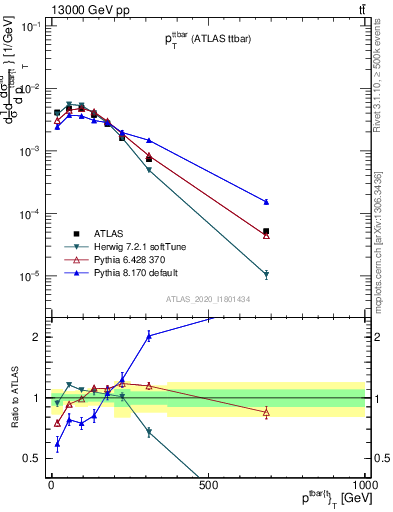 Plot of ttbar.pt in 13000 GeV pp collisions