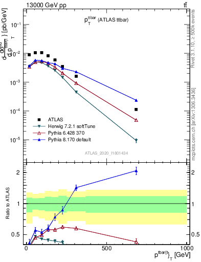 Plot of ttbar.pt in 13000 GeV pp collisions