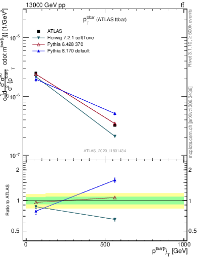 Plot of ttbar.pt in 13000 GeV pp collisions