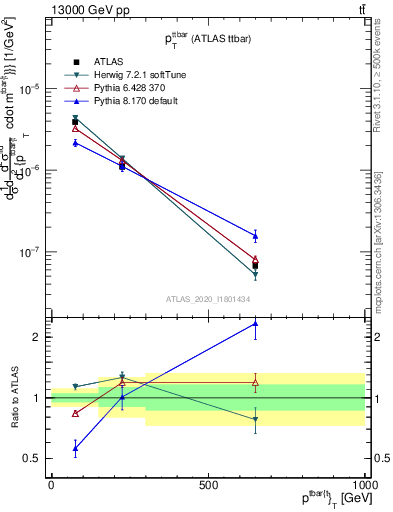 Plot of ttbar.pt in 13000 GeV pp collisions
