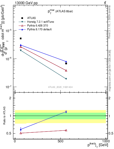Plot of ttbar.pt in 13000 GeV pp collisions