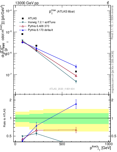 Plot of ttbar.pt in 13000 GeV pp collisions