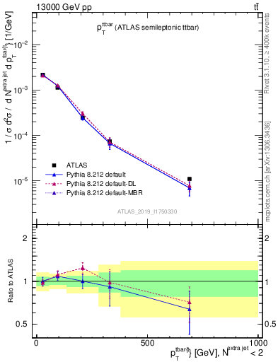Plot of ttbar.pt in 13000 GeV pp collisions