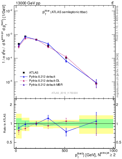 Plot of ttbar.pt in 13000 GeV pp collisions
