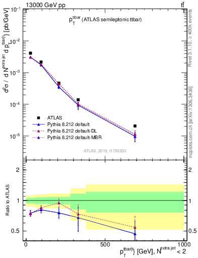 Plot of ttbar.pt in 13000 GeV pp collisions