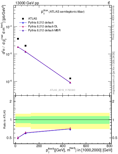 Plot of ttbar.pt in 13000 GeV pp collisions