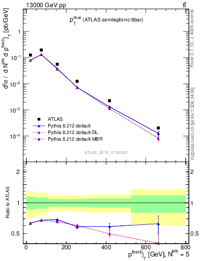 Plot of ttbar.pt in 13000 GeV pp collisions