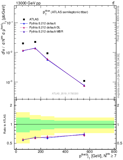 Plot of ttbar.pt in 13000 GeV pp collisions