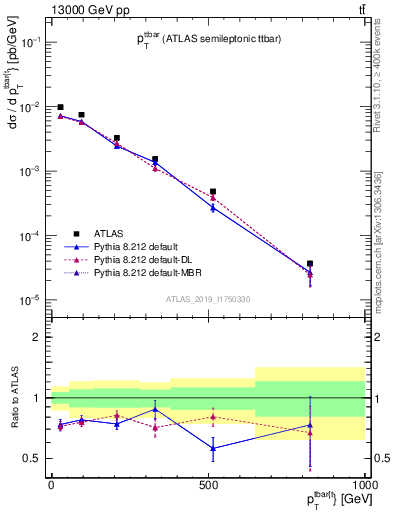 Plot of ttbar.pt in 13000 GeV pp collisions