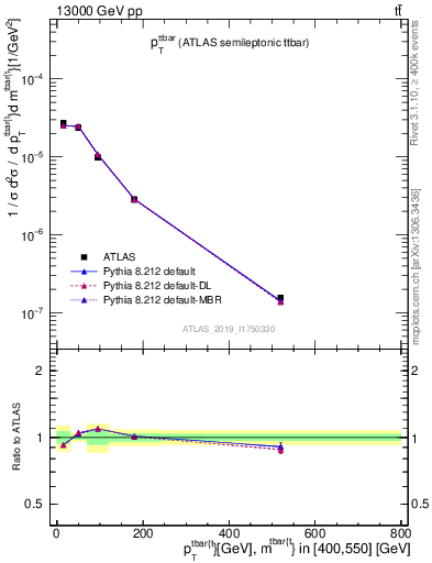 Plot of ttbar.pt in 13000 GeV pp collisions