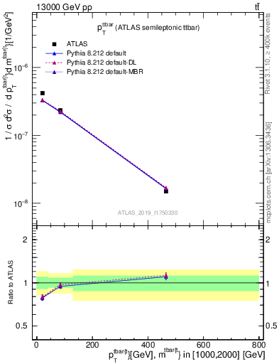 Plot of ttbar.pt in 13000 GeV pp collisions