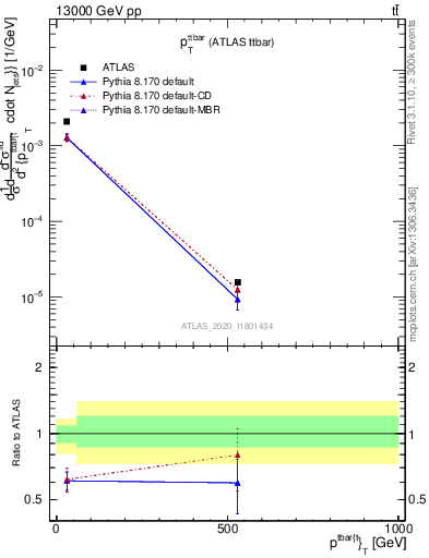 Plot of ttbar.pt in 13000 GeV pp collisions