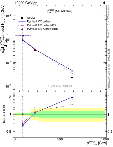 Plot of ttbar.pt in 13000 GeV pp collisions