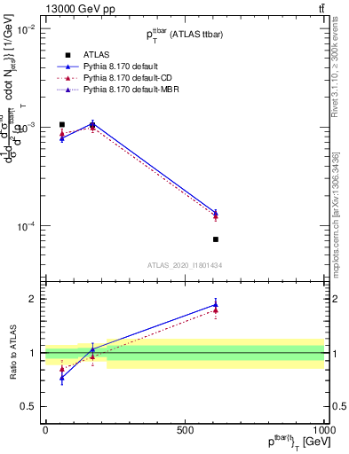 Plot of ttbar.pt in 13000 GeV pp collisions