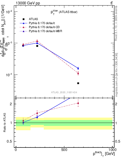 Plot of ttbar.pt in 13000 GeV pp collisions