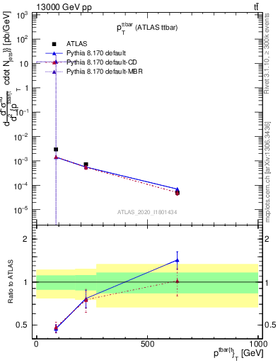 Plot of ttbar.pt in 13000 GeV pp collisions
