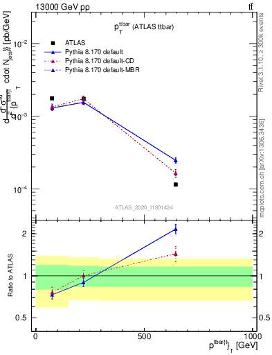 Plot of ttbar.pt in 13000 GeV pp collisions