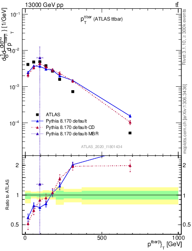 Plot of ttbar.pt in 13000 GeV pp collisions