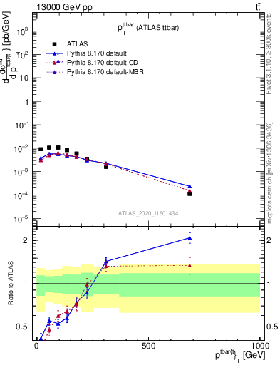 Plot of ttbar.pt in 13000 GeV pp collisions