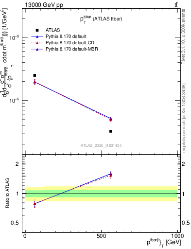 Plot of ttbar.pt in 13000 GeV pp collisions