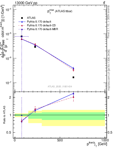 Plot of ttbar.pt in 13000 GeV pp collisions