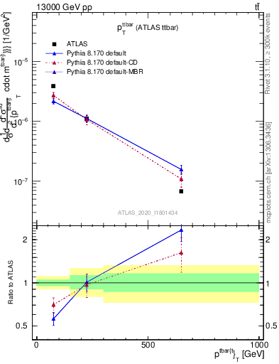 Plot of ttbar.pt in 13000 GeV pp collisions