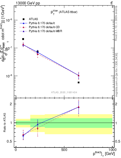 Plot of ttbar.pt in 13000 GeV pp collisions