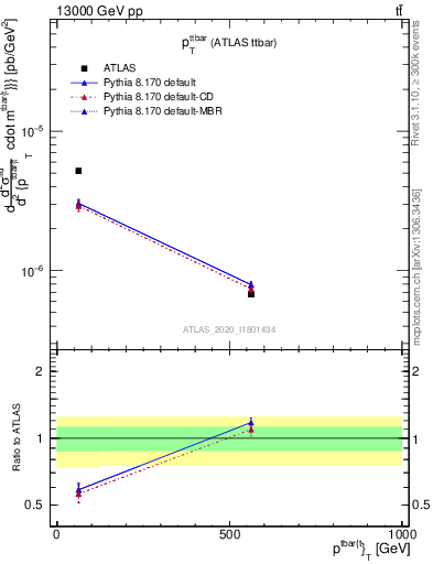 Plot of ttbar.pt in 13000 GeV pp collisions