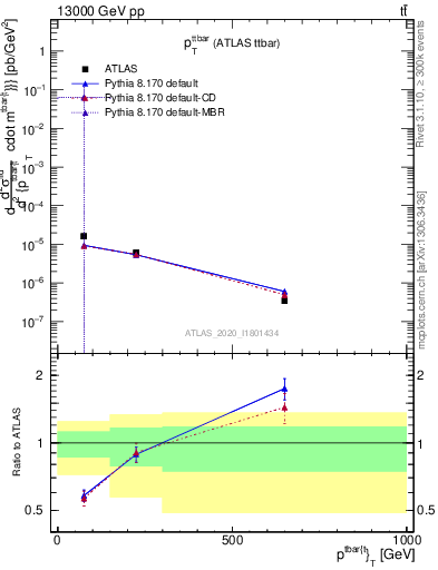 Plot of ttbar.pt in 13000 GeV pp collisions